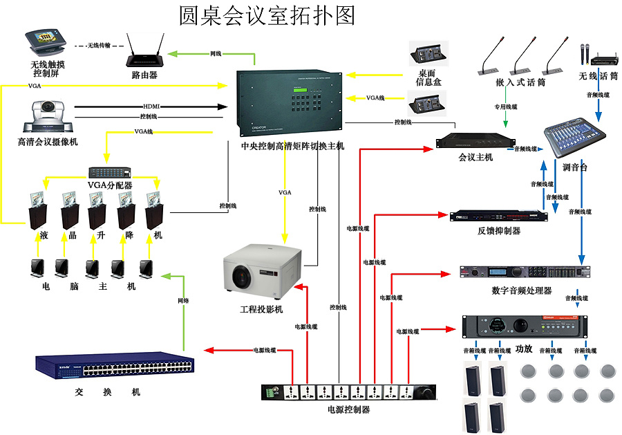 圆桌会议室拓扑图