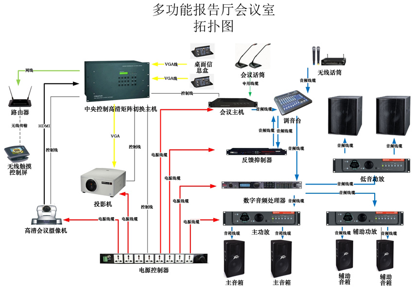 多功能报告厅会议室拓扑图